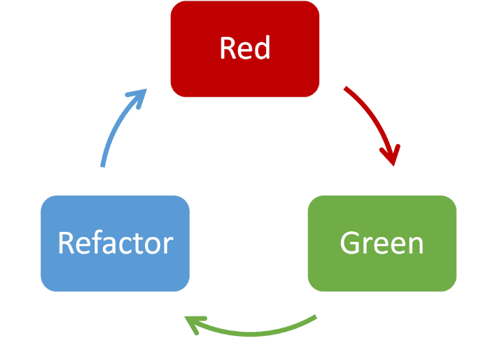 /test-driven-development-by-example/cycle.png